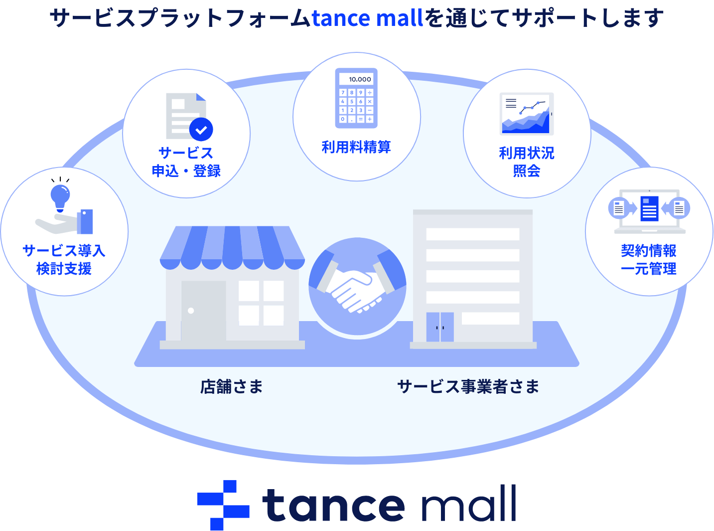 サービスプラットフォームtance mallを通じてサポートします