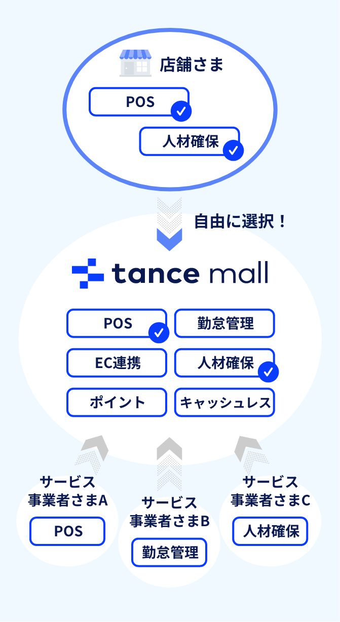 店舗さまのニーズにあったサービスを選択できます